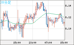 南アフリカランド/円チャート（ZAR/JPY）30分足