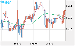 南アフリカランド/円チャート（ZAR/JPY）30分足