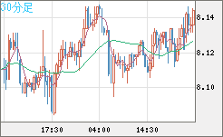 南アフリカランド/円チャート（ZAR/JPY）30分足