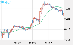 南アフリカランド/円チャート（ZAR/JPY）30分足
