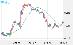 南アフリカランド/円チャート（ZAR/JPY）30分足