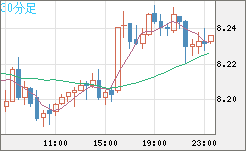 南アフリカランド/円チャート（ZAR/JPY）30分足