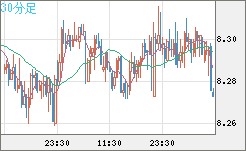 南アフリカランド/円チャート（ZAR/JPY）30分足