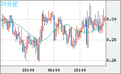 南アフリカランド/円チャート（ZAR/JPY）30分足
