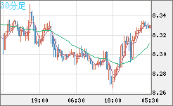 南アフリカランド/円チャート（ZAR/JPY）30分足