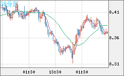 南アフリカランド/円チャート（ZAR/JPY）30分足