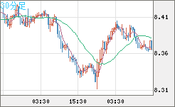 南アフリカランド/円チャート（ZAR/JPY）30分足