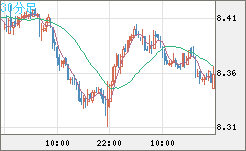南アフリカランド/円チャート（ZAR/JPY）30分足