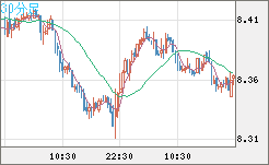 南アフリカランド/円チャート（ZAR/JPY）30分足