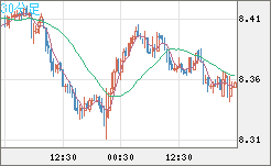 南アフリカランド/円チャート（ZAR/JPY）30分足