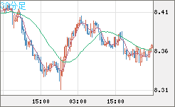 南アフリカランド/円チャート（ZAR/JPY）30分足