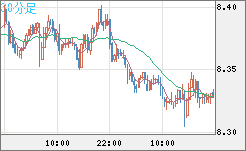 南アフリカランド/円チャート（ZAR/JPY）30分足