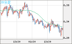 南アフリカランド/円チャート（ZAR/JPY）30分足