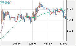 南アフリカランド/円チャート（ZAR/JPY）30分足