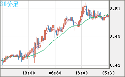 南アフリカランド/円チャート（ZAR/JPY）30分足