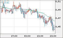 南アフリカランド/円チャート（ZAR/JPY）30分足