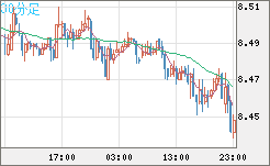南アフリカランド/円チャート（ZAR/JPY）30分足