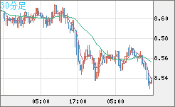南アフリカランド/円チャート（ZAR/JPY）30分足