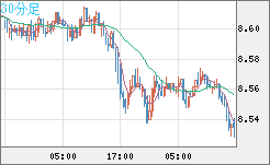 南アフリカランド/円チャート（ZAR/JPY）30分足