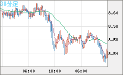 南アフリカランド/円チャート（ZAR/JPY）30分足