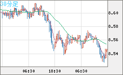 南アフリカランド/円チャート（ZAR/JPY）30分足