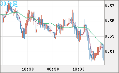 南アフリカランド/円チャート（ZAR/JPY）30分足