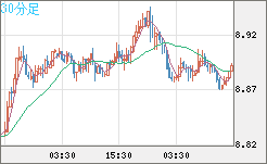 南アフリカランド/円チャート（ZAR/JPY）30分足