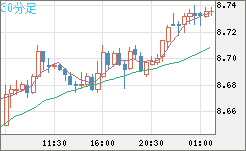 南アフリカランド/円チャート（ZAR/JPY）30分足