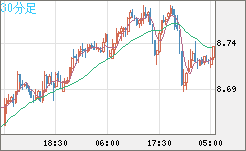 南アフリカランド/円チャート（ZAR/JPY）30分足
