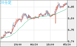 南アフリカランド/円チャート(ZAR/JPY)30分足