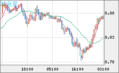 南アフリカランド/円チャート(ZAR/JPY)30分足