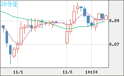南アフリカランド/円チャート（ZAR/JPY）30分足