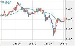 南アフリカランド/円チャート（ZAR/JPY）30分足
