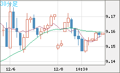 南アフリカランド/円チャート（ZAR/JPY）30分足