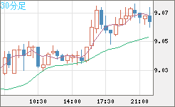 南アフリカランド/円チャート（ZAR/JPY）30分足