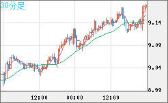 南アフリカランド/円チャート（ZAR/JPY）30分足