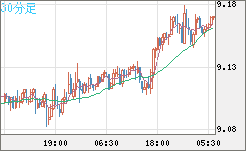 南アフリカランド/円チャート（ZAR/JPY）30分足