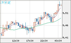南アフリカランド/円チャート（ZAR/JPY）30分足