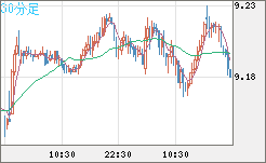 南アフリカランド/円チャート（ZAR/JPY）30分足