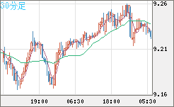 南アフリカランド/円チャート（ZAR/JPY）30分足