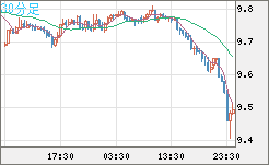 南アフリカランド/円チャート（ZAR/JPY）30分足