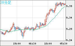 南アフリカランド/円チャート（ZAR/JPY）30分足
