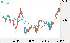 南アフリカランド/円チャート（ZAR/JPY）30分足