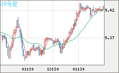 南アフリカランド/円チャート（ZAR/JPY）30分足