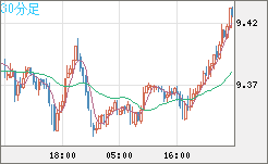 南アフリカランド/円チャート（ZAR/JPY）30分足