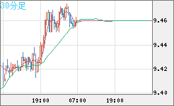 南アフリカランド/円チャート（ZAR/JPY）30分足