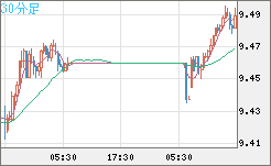 南アフリカランド/円チャート（ZAR/JPY）30分足