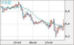 南アフリカランド/円チャート（ZAR/JPY）30分足