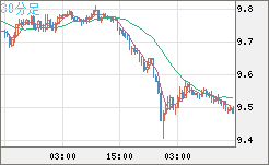 南アフリカランド/円チャート（ZAR/JPY）30分足