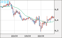 南アフリカランド/円チャート（ZAR/JPY）30分足